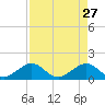Sombrero Key tide chart for Monday, April 27, 2026