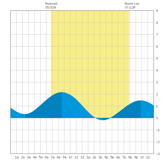 Sombrero Key tide chart for Thursday, April 30, 2026