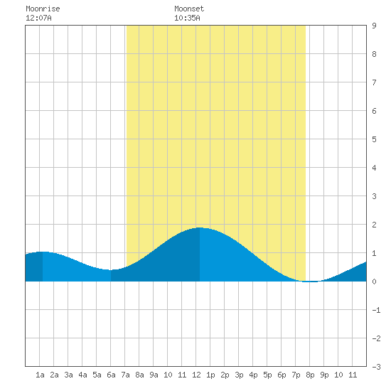 Sombrero Key tide chart for Tuesday, April 7, 2026