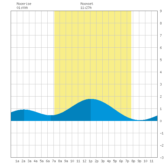 Sombrero Key tide chart for Wednesday, April 8, 2026