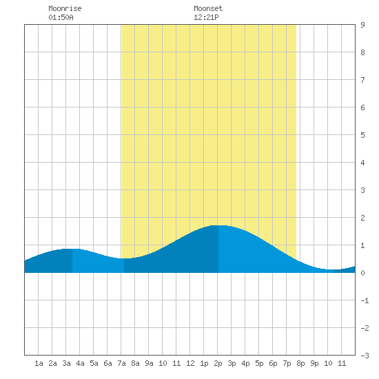 Sombrero Key tide chart for Thursday, April 9, 2026
