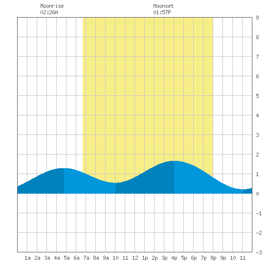 Sombrero Key tide chart for Sunday, May 10, 2026