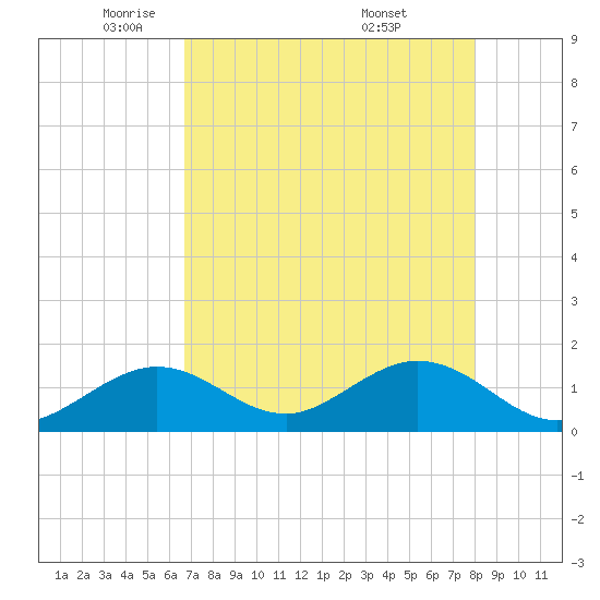 Sombrero Key tide chart for Monday, May 11, 2026