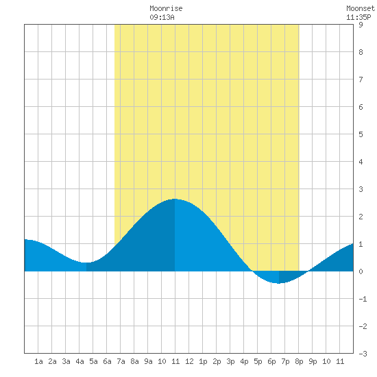 Sombrero Key tide chart for Tuesday, May 19, 2026