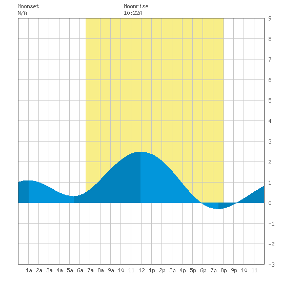 Sombrero Key tide chart for Wednesday, May 20, 2026