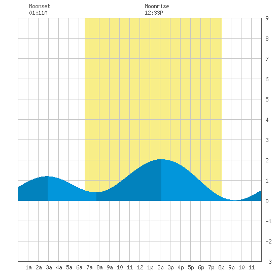 Sombrero Key tide chart for Friday, May 22, 2026