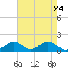 Sombrero Key tide chart for Sunday, May 24, 2026