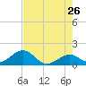Sombrero Key tide chart for Tuesday, May 26, 2026