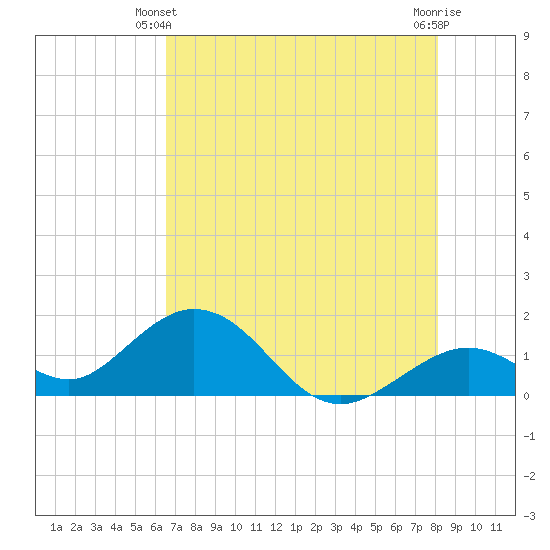 Sombrero Key tide chart for Friday, May 29, 2026