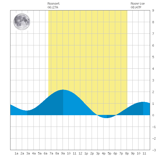 Sombrero Key tide chart for Sunday, May 31, 2026