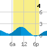 Sombrero Key tide chart for Monday, May 4, 2026