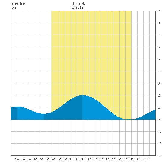 Sombrero Key tide chart for Wednesday, May 6, 2026