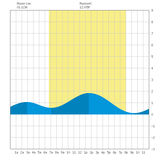 Sombrero Key tide chart for Friday, May 8, 2026