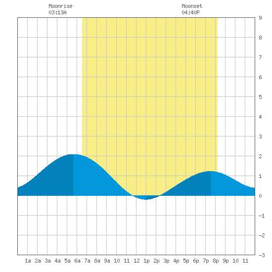 Sombrero Key tide chart for Thursday, June 11, 2026