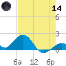 Sombrero Key tide chart for Sunday, June 14, 2026