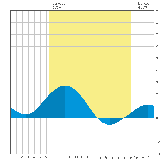 Sombrero Key tide chart for Monday, June 15, 2026