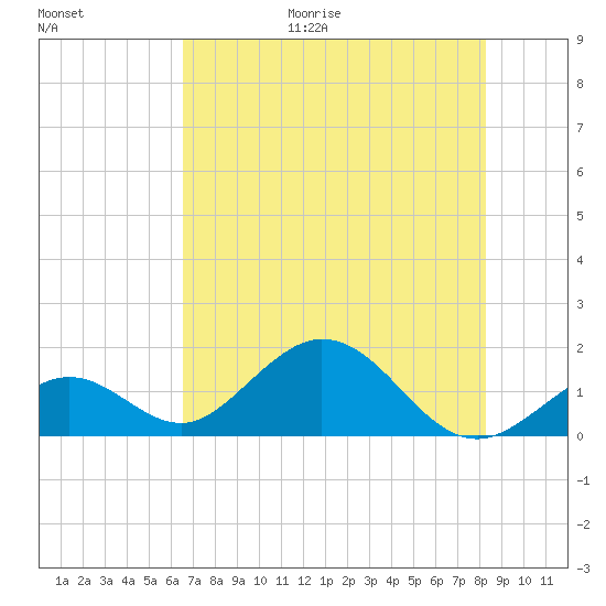 Sombrero Key tide chart for Friday, June 19, 2026