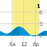 Sombrero Key tide chart for Monday, June 1, 2026
