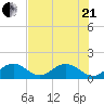 Sombrero Key tide chart for Sunday, June 21, 2026