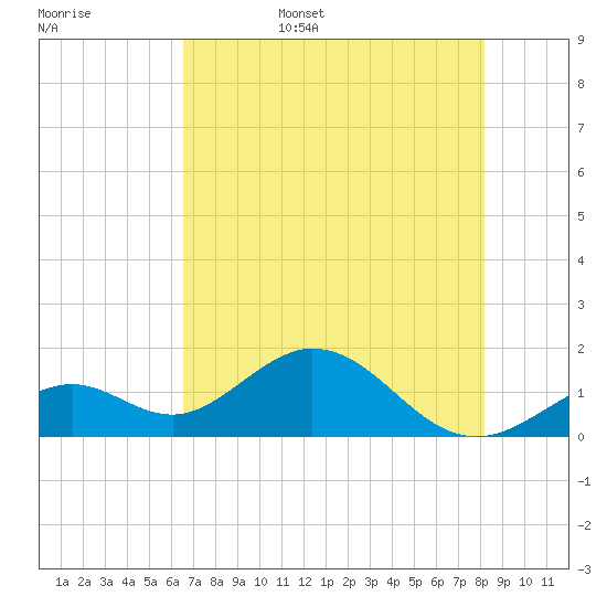 Sombrero Key tide chart for Friday, June 5, 2026