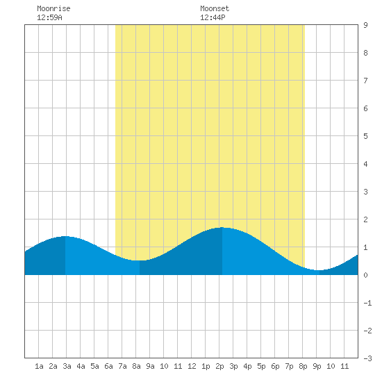 Sombrero Key tide chart for Sunday, June 7, 2026