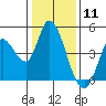 Sonoma Creek tide chart for Monday, January 11, 2021