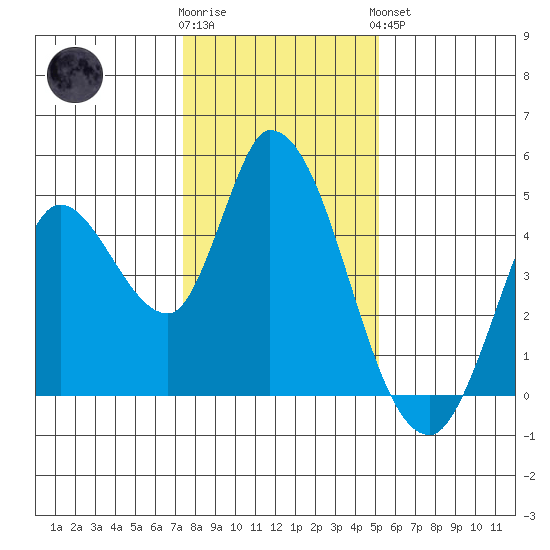 Sonoma Creek tide chart for Tuesday, January 12, 2021
