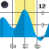 Sonoma Creek tide chart for Tuesday, January 12, 2021