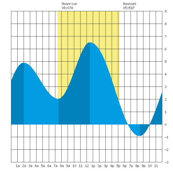 Sonoma Creek tide chart for Wednesday, January 13, 2021