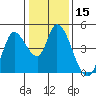 Sonoma Creek tide chart for Friday, January 15, 2021