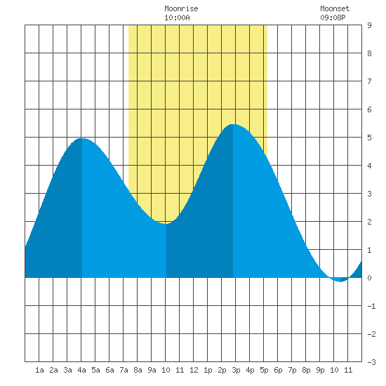Sonoma Creek tide chart for Saturday, January 16, 2021