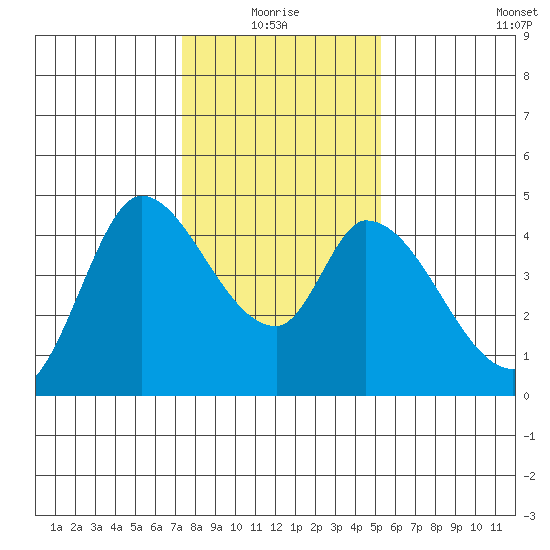 Sonoma Creek tide chart for Monday, January 18, 2021
