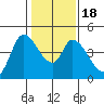 Sonoma Creek tide chart for Monday, January 18, 2021