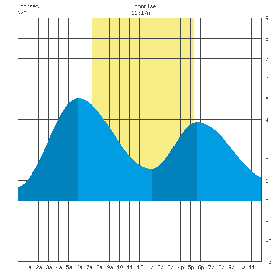Sonoma Creek tide chart for Tuesday, January 19, 2021