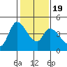 Sonoma Creek tide chart for Tuesday, January 19, 2021