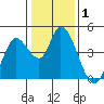 Sonoma Creek tide chart for Friday, January 1, 2021