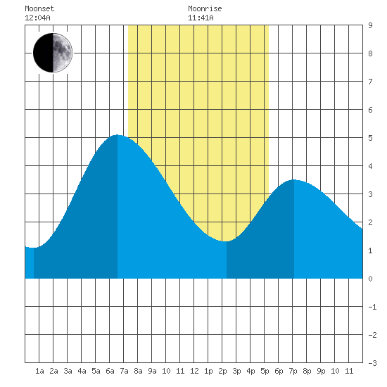 Sonoma Creek tide chart for Wednesday, January 20, 2021