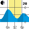Sonoma Creek tide chart for Wednesday, January 20, 2021