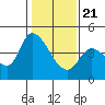 Sonoma Creek tide chart for Thursday, January 21, 2021