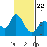 Sonoma Creek tide chart for Friday, January 22, 2021