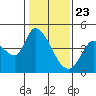 Sonoma Creek tide chart for Saturday, January 23, 2021