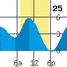 Sonoma Creek tide chart for Monday, January 25, 2021