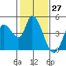 Sonoma Creek tide chart for Wednesday, January 27, 2021