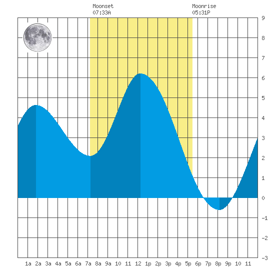 Sonoma Creek tide chart for Thursday, January 28, 2021