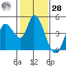 Sonoma Creek tide chart for Thursday, January 28, 2021