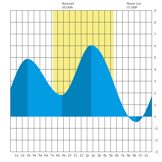 Sonoma Creek tide chart for Saturday, January 30, 2021