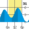 Sonoma Creek tide chart for Sunday, January 31, 2021