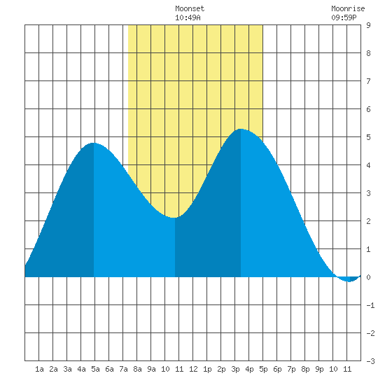 Sonoma Creek tide chart for Sunday, January 3, 2021