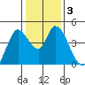 Sonoma Creek tide chart for Sunday, January 3, 2021