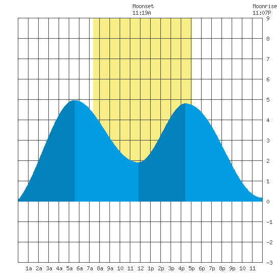 Sonoma Creek tide chart for Monday, January 4, 2021